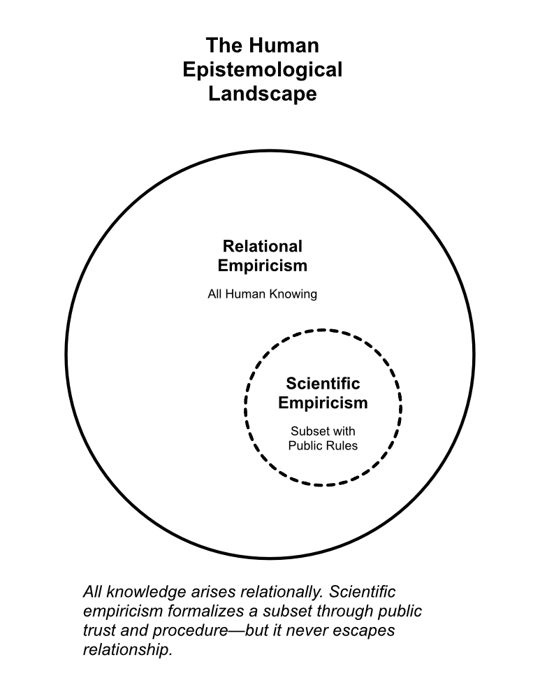 Human Epistemological Landscape